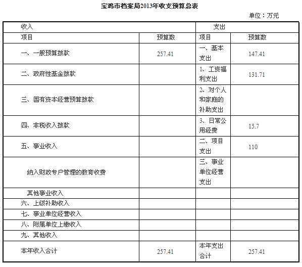 【宝鸡市档案局】2013年部门预算说明(图1)