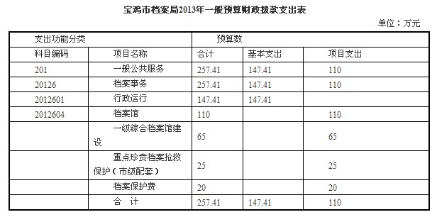 【宝鸡市档案局】2013年部门预算说明(图2)