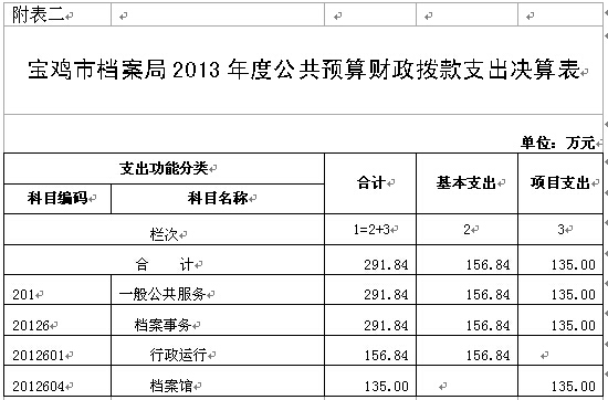 【宝鸡市档案局】2013年度部门决算(图2)