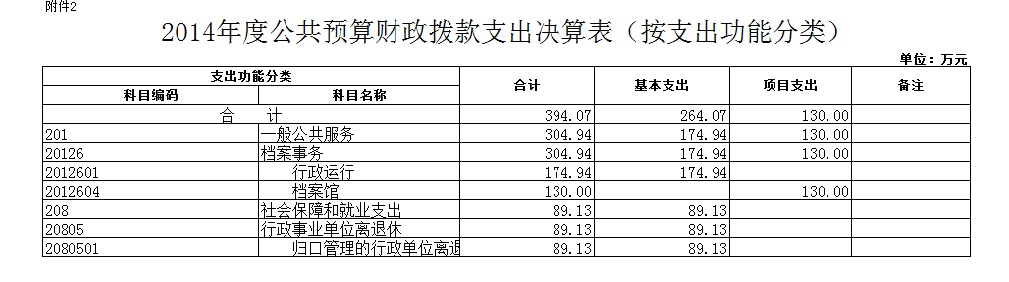 【宝鸡市档案局】2014年度部门决算(图7)