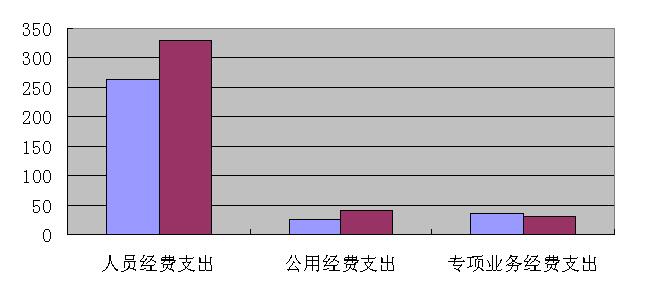 【宝鸡市档案局】2018年部门综合预算说明(图2)