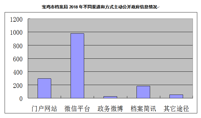 【宝鸡市档案局】2018年政府信息公开年度报告(图1)