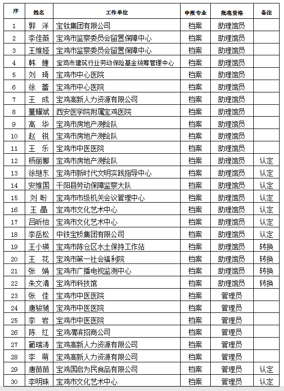 【宝鸡市档案局】关于郭洋等30名同志档案专业初级任职资格的通知(图2)